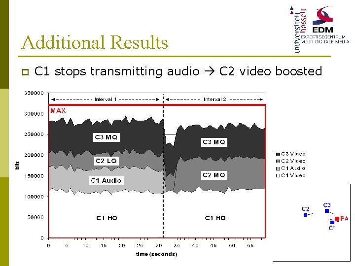 Additional Results p C 1 stops transmitting audio C 2 video boosted 