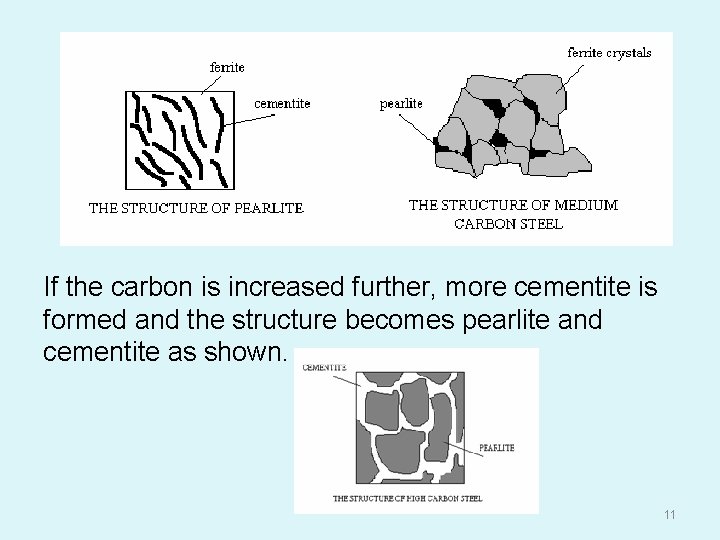 If the carbon is increased further, more cementite is formed and the structure becomes