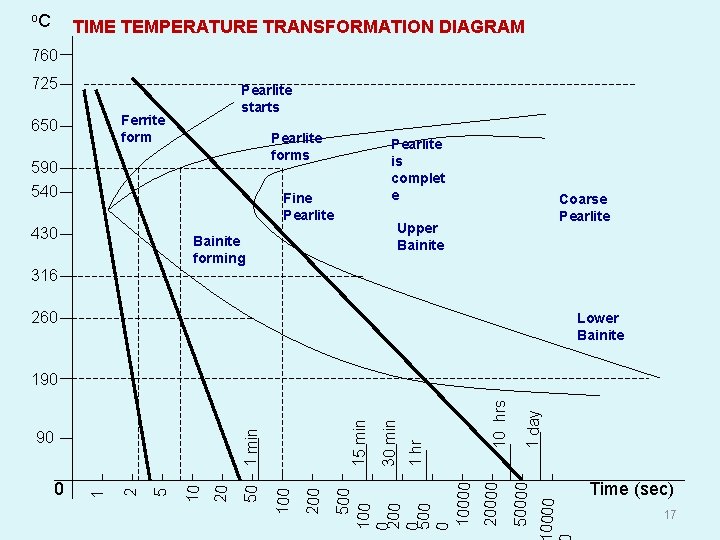 o. C TIME TEMPERATURE TRANSFORMATION DIAGRAM 760 725 Pearlite starts Ferrite form 650 Pearlite