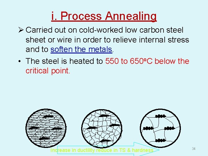 i. Process Annealing Ø Carried out on cold-worked low carbon steel sheet or wire