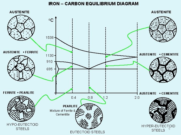 IRON – CARBON EQUILIBRIUM DIAGRAM AUSTENITE o. C 1538 AUSTENITE + FERRITE AUSTENITE +