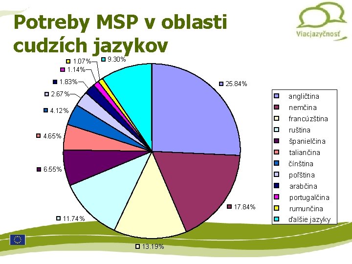 Multilinguismo Potreby MSP v oblasti cudzích jazykov 1. 07% 1. 14% 9. 30% 1.