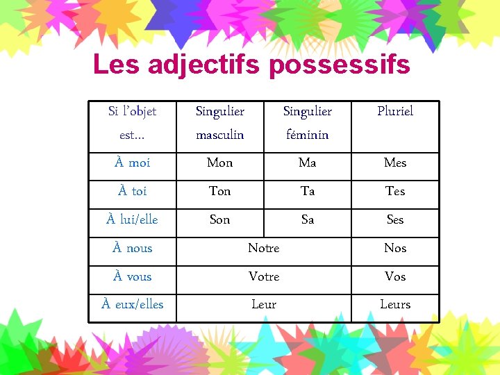 Les adjectifs possessifs Si l’objet est… À moi À toi À lui/elle À nous