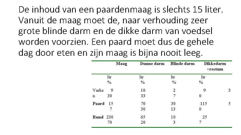 De inhoud van een paardenmaag is slechts 15 liter. Vanuit de maag moet de,