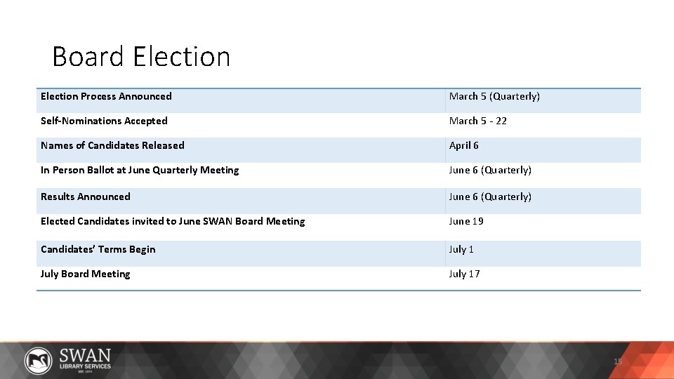 Board Election Process Announced March 5 (Quarterly) Self-Nominations Accepted March 5 - 22 Names