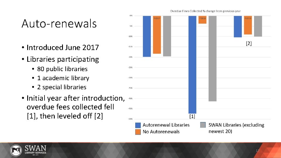 Auto-renewals • Introduced June 2017 • Libraries participating • 80 public libraries • 1