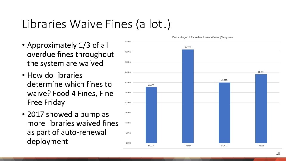 Libraries Waive Fines (a lot!) • Approximately 1/3 of all overdue fines throughout the