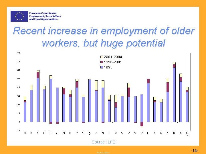 Recent increase in employment of older workers, but huge potential Source : LFS Commission