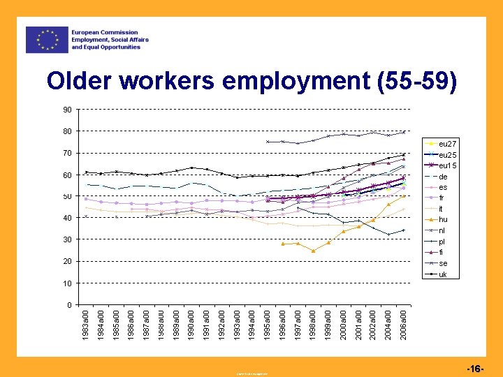 Older workers employment (55 -59) Commission européenne -16 - 