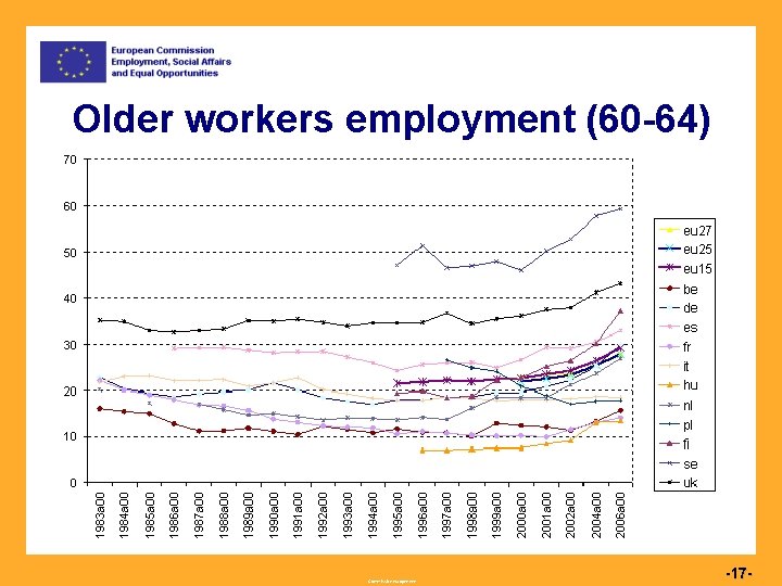 Older workers employment (60 -64) Commission européenne -17 - 