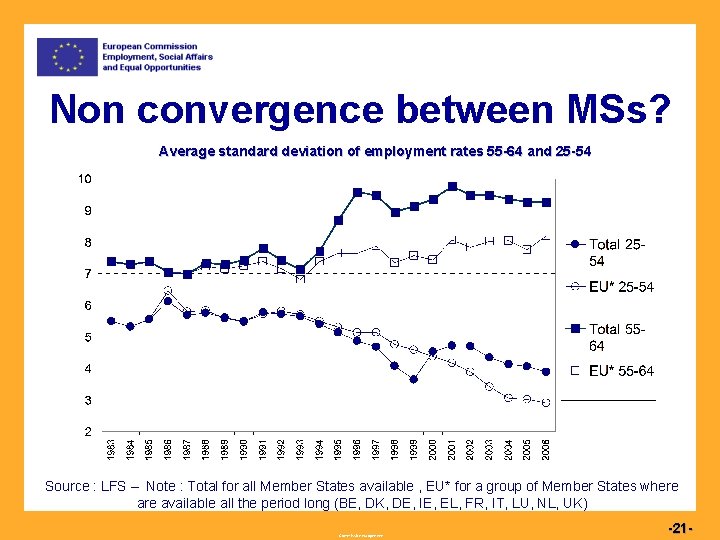 Non convergence between MSs? Average standard deviation of employment rates 55 -64 and 25