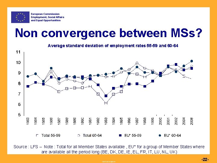 Non convergence between MSs? Average standard deviation of employment rates 55 -59 and 60