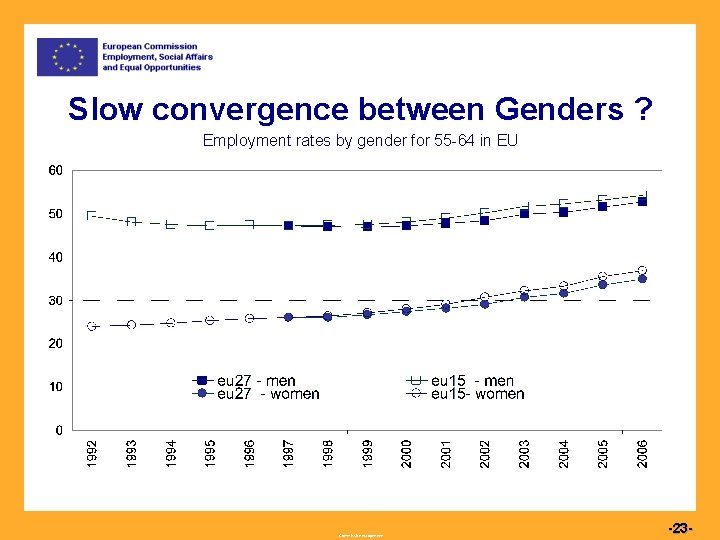 Slow convergence between Genders ? Employment rates by gender for 55 -64 in EU