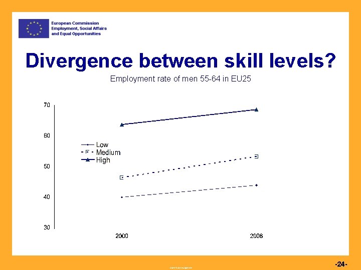 Divergence between skill levels? Employment rate of men 55 -64 in EU 25 Commission