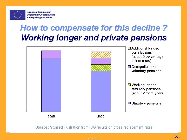 How to compensate for this decline ? Working longer and private pensions Source :
