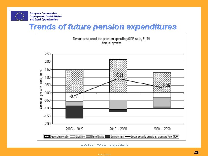 Trends of future pension expenditures Source : AWG projections Commission européenne -28 - 