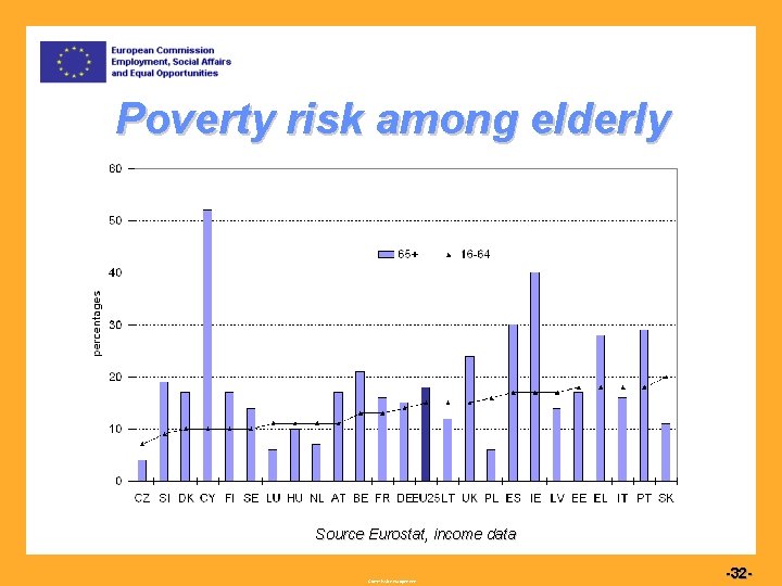 Poverty risk among elderly Source Eurostat, income data Commission européenne -32 - 