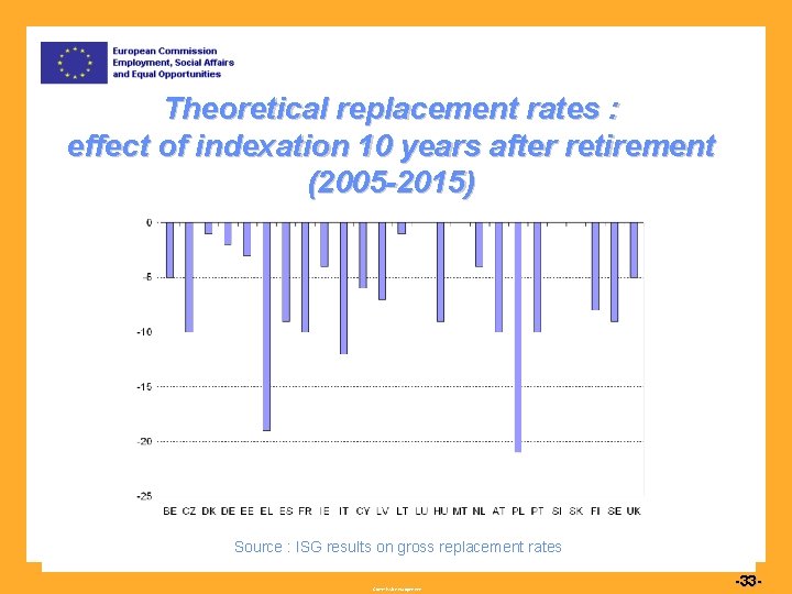 Theoretical replacement rates : effect of indexation 10 years after retirement (2005 -2015) Source