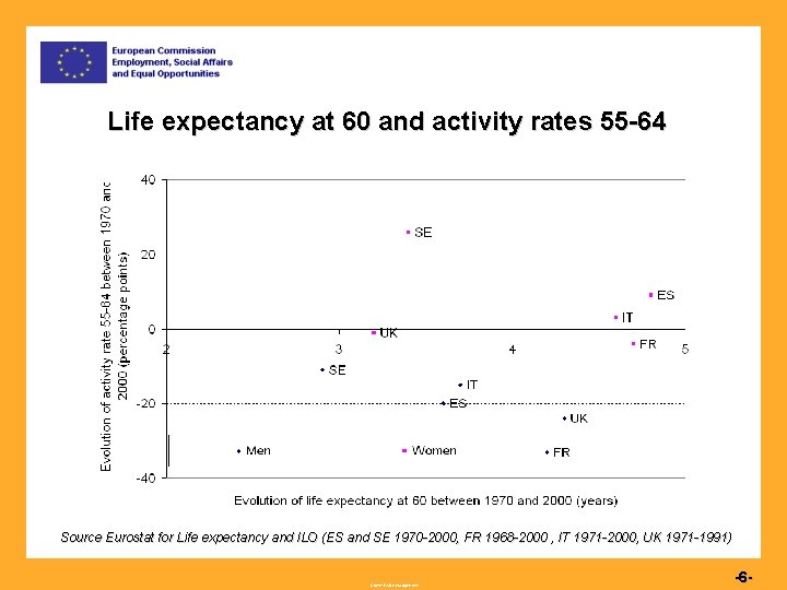 Life expectancy at 60 and activity rates 55 -64 Source Eurostat for Life expectancy