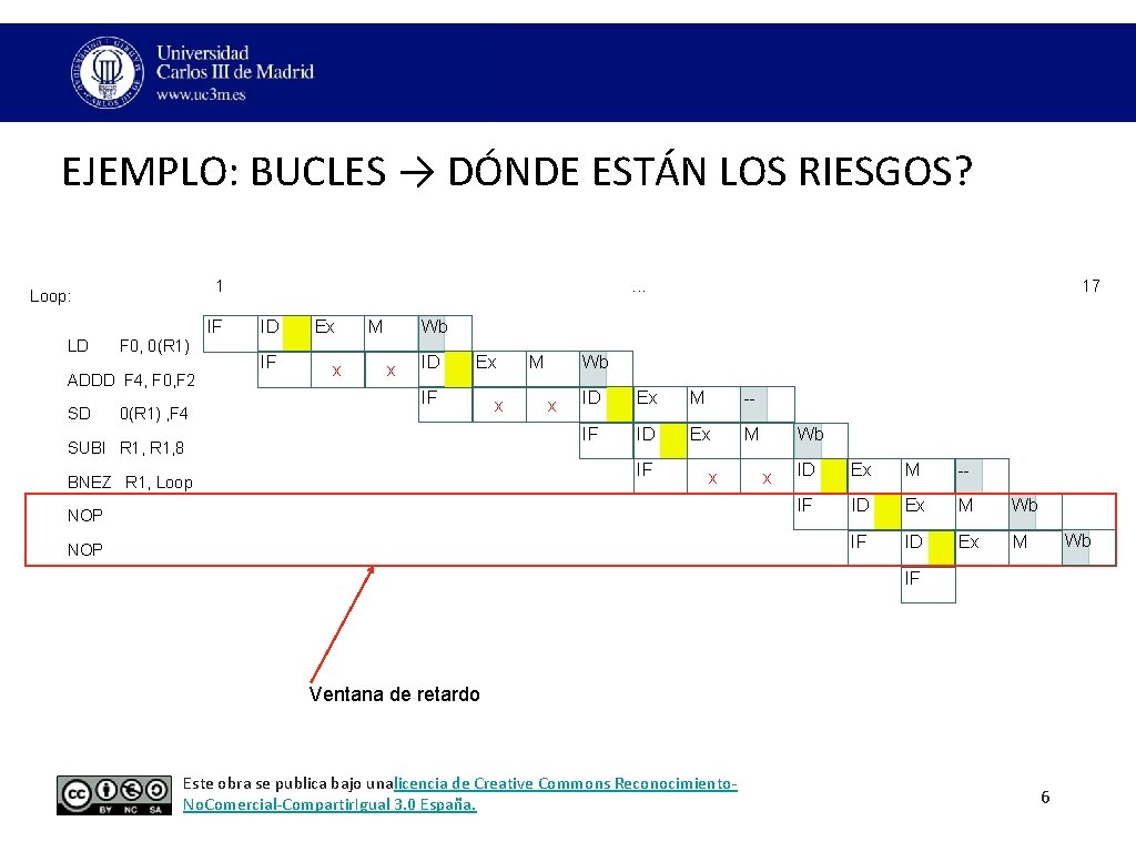 EJEMPLO: BUCLES → DÓNDE ESTÁN LOS RIESGOS? 1 Loop: IF LD F 0, 0(R