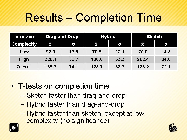 Results – Completion Time Interface Drag-and-Drop Complexity Hybrid σ Sketch σ σ Low 92.