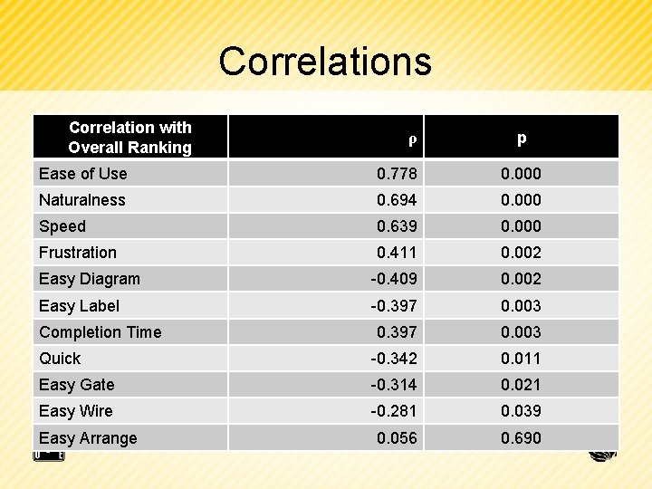 Correlations Correlation with Overall Ranking ρ p Ease of Use 0. 778 0. 000