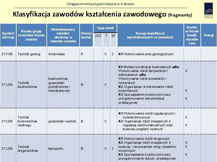 Okręgowa Komisja Egzaminacyjna w Krakowie Klasyfikacja zawodów kształcenia zawodowego (fragmenty) Symbol cyfrowy Nazwa grupy