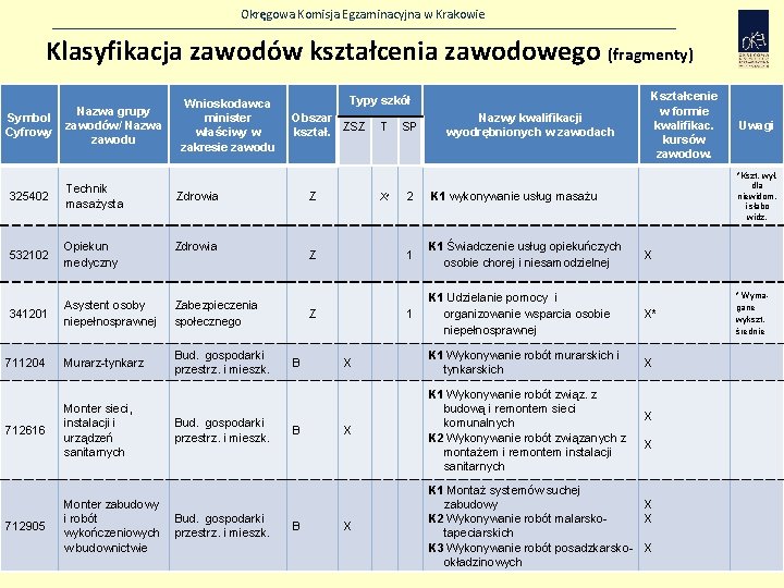 Okręgowa Komisja Egzaminacyjna w Krakowie Klasyfikacja zawodów kształcenia zawodowego (fragmenty) Symbol Cyfrowy Nazwa grupy