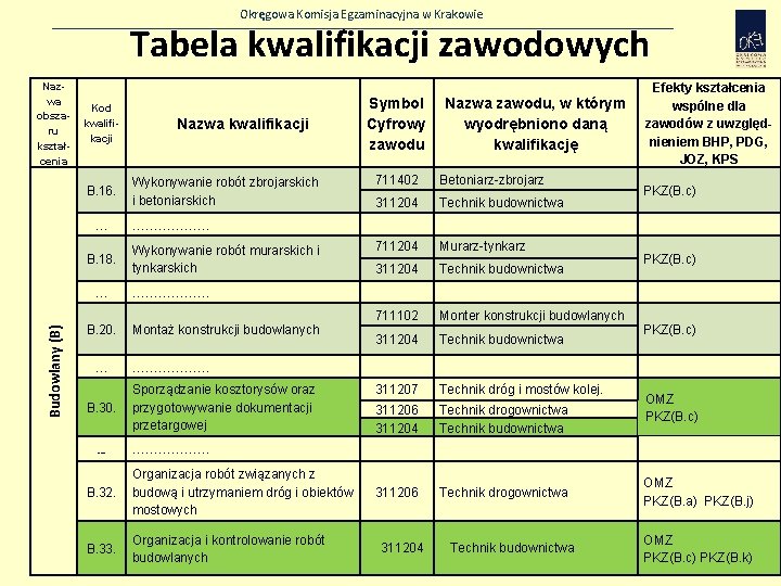 Okręgowa Komisja Egzaminacyjna w Krakowie Tabela kwalifikacji zawodowych Nazwa obszaru kształcenia Kod kwalifikacji B.