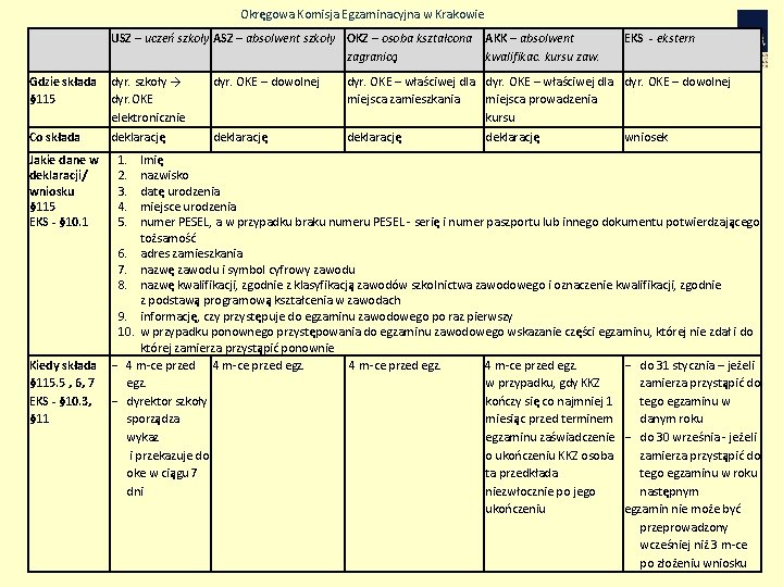 Okręgowa Komisja Egzaminacyjna w Krakowie USZ – uczeń szkoły ASZ – absolwent szkoły OKZ