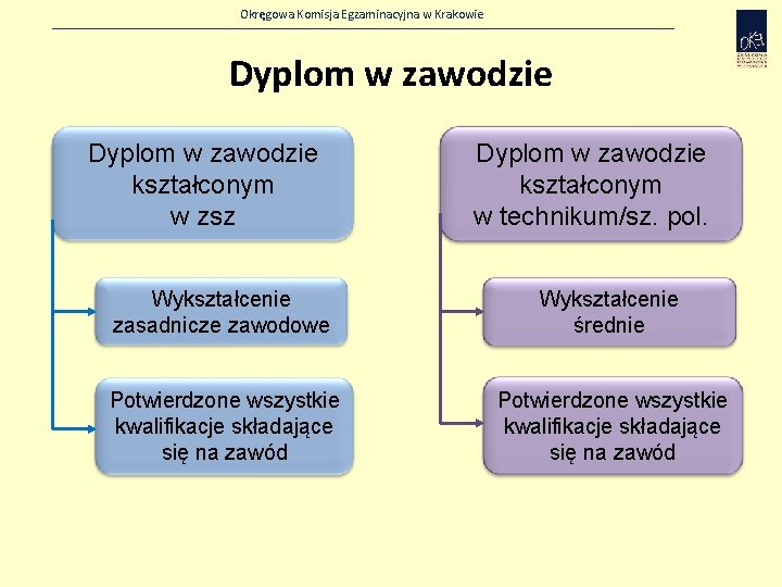 Okręgowa Komisja Egzaminacyjna w Krakowie Dyplom w zawodzie kształconym w zsz Dyplom w zawodzie