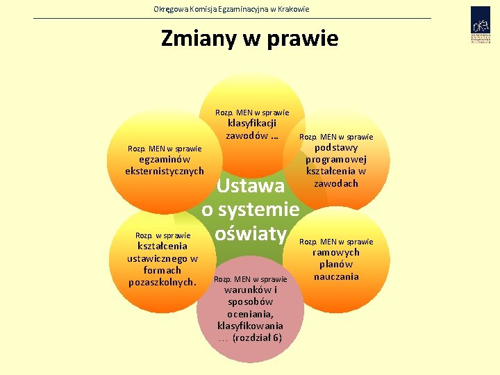 Okręgowa Komisja Egzaminacyjna w Krakowie Zmiany w prawie Rozp. MEN w sprawie klasyfikacji zawodów