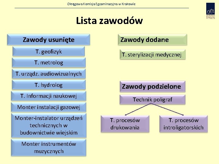 Okręgowa Komisja Egzaminacyjna w Krakowie Lista zawodów Zawody usunięte T. geofizyk Zawody dodane T.