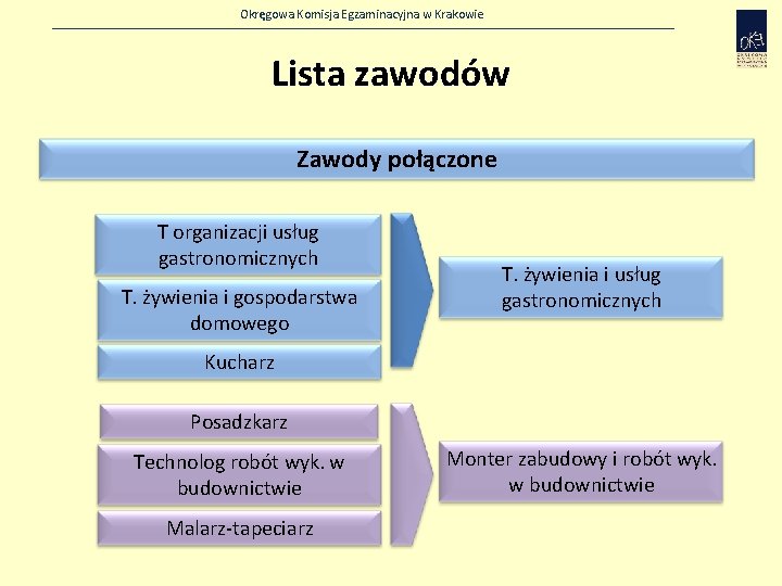 Okręgowa Komisja Egzaminacyjna w Krakowie Lista zawodów Zawody połączone T organizacji usług gastronomicznych T.