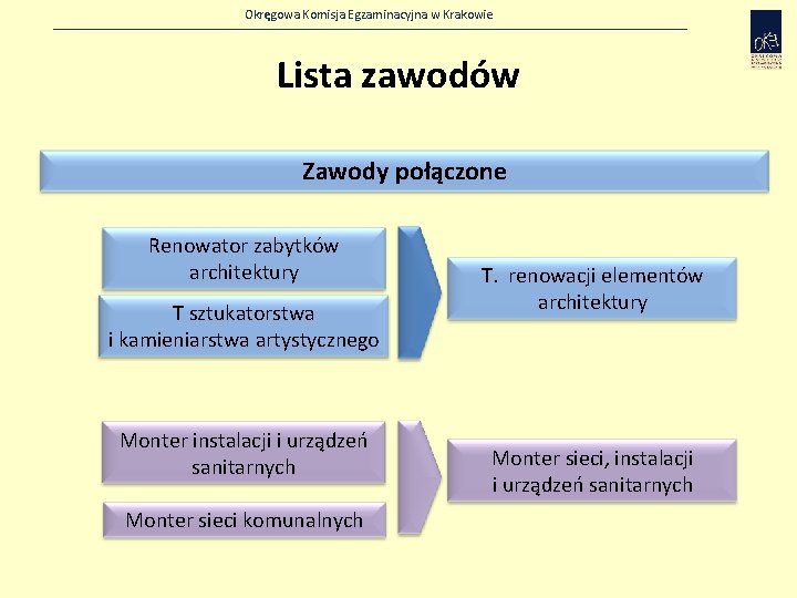 Okręgowa Komisja Egzaminacyjna w Krakowie Lista zawodów Zawody połączone Renowator zabytków architektury T sztukatorstwa