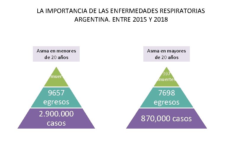 LA IMPORTANCIA DE LAS ENFERMEDADES RESPIRATORIAS ARGENTINA. ENTRE 2015 Y 2018 Asma en menores