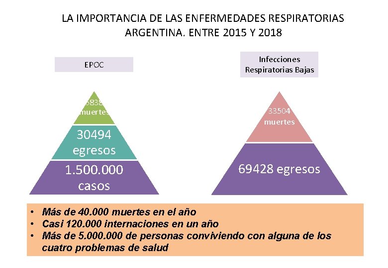 LA IMPORTANCIA DE LAS ENFERMEDADES RESPIRATORIAS ARGENTINA. ENTRE 2015 Y 2018 EPOC 6838 muertes