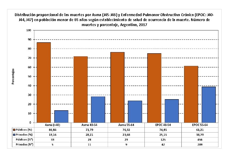 Distribución proporcional de las muertes por Asma (J 45 -J 46) y Enfermedad Pulmonar