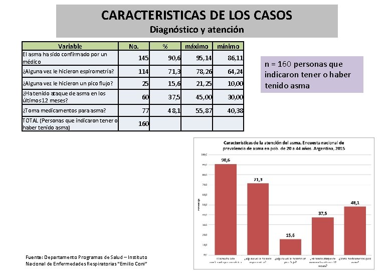 CARACTERISTICAS DE LOS CASOS Diagnóstico y atención Variable No. % máximo mínimo El asma