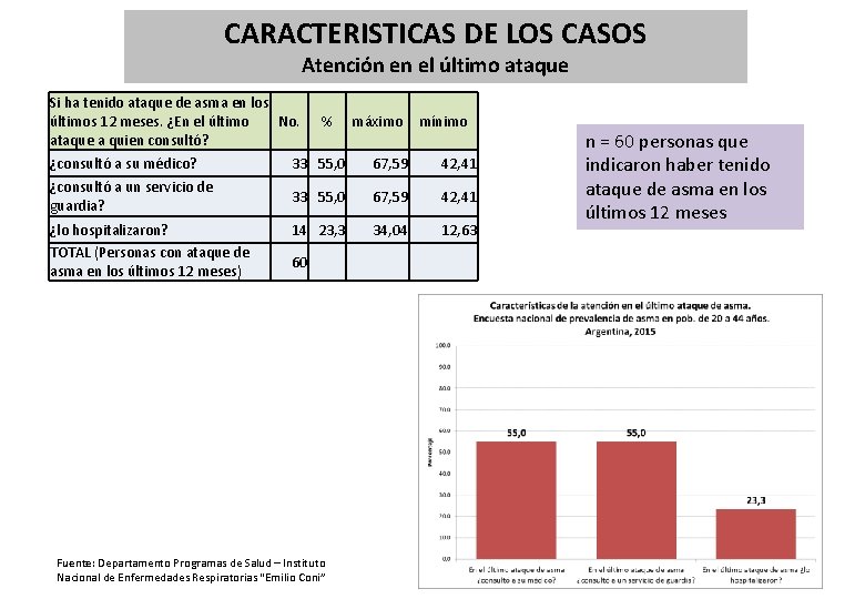 CARACTERISTICAS DE LOS CASOS Atención en el último ataque Si ha tenido ataque de