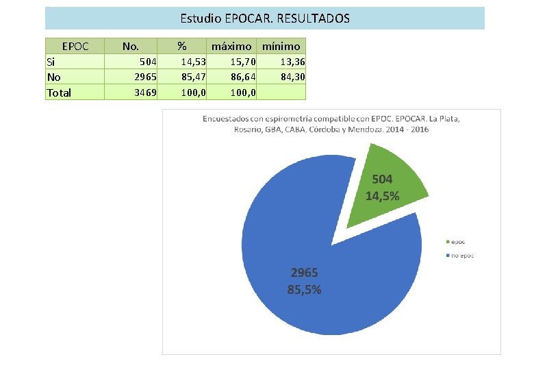 Estudio EPOCAR. RESULTADOS EPOC Si No Total No. 504 2965 3469 % 14, 53