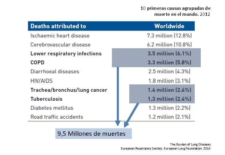 10 primeras causas agrupadas de muerte en el mundo. 2012 9, 5 Millones de