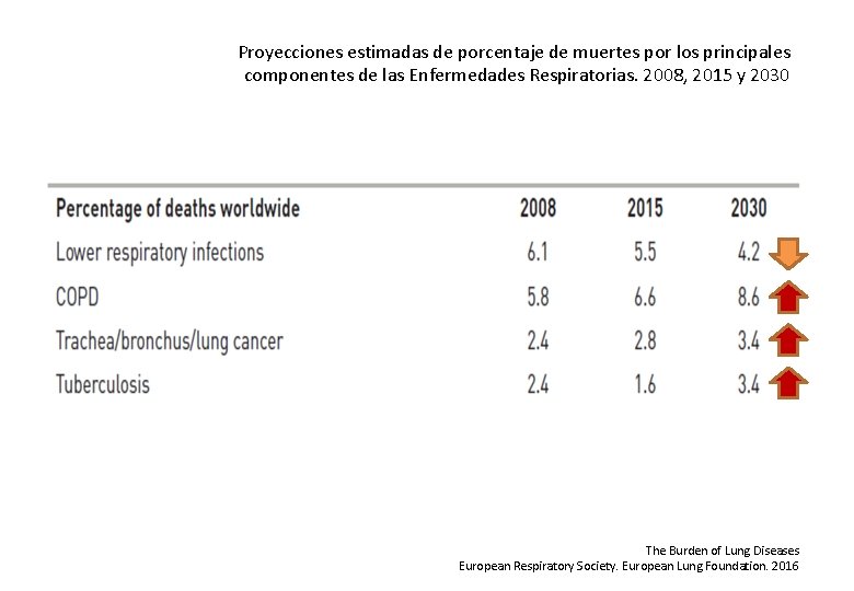 Proyecciones estimadas de porcentaje de muertes por los principales componentes de las Enfermedades Respiratorias.