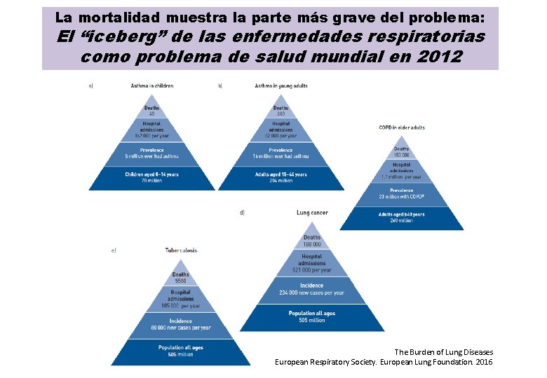 La mortalidad muestra la parte más grave del problema: El “iceberg” de las enfermedades