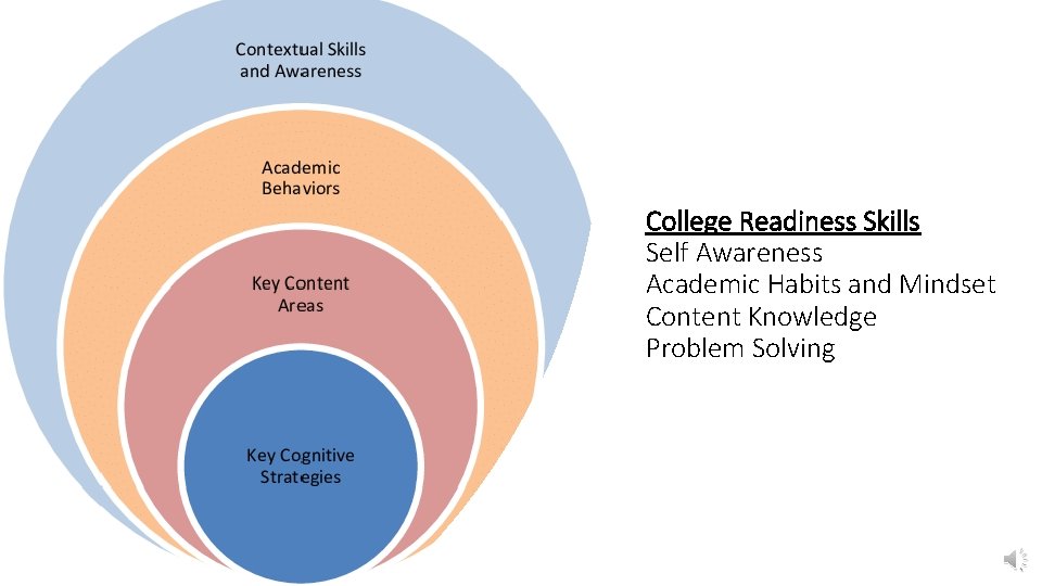 College Readiness Skills Self Awareness Academic Habits and Mindset Content Knowledge Problem Solving 