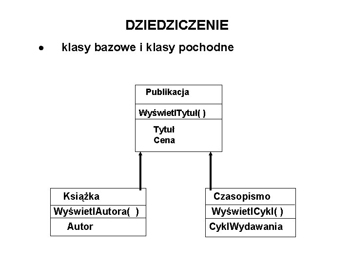 DZIEDZICZENIE · klasy bazowe i klasy pochodne Publikacja Wyświetl. Tytuł( ) Tytuł Cena Książka