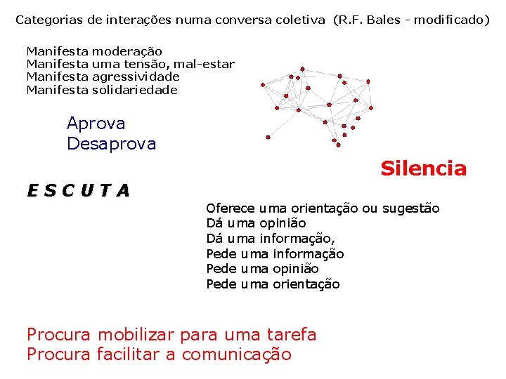 Categorias de interações numa conversa coletiva (R. F. Bales - modificado) Manifesta moderação uma