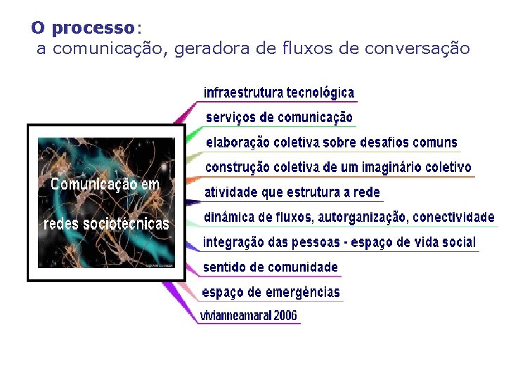 O processo: a comunicação, geradora de fluxos de conversação 