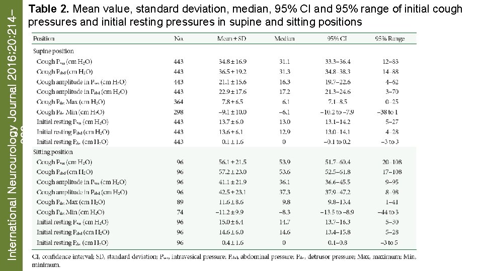 International Neurourology Journal 2016; 20: 214223 Table 2. Mean value, standard deviation, median, 95%