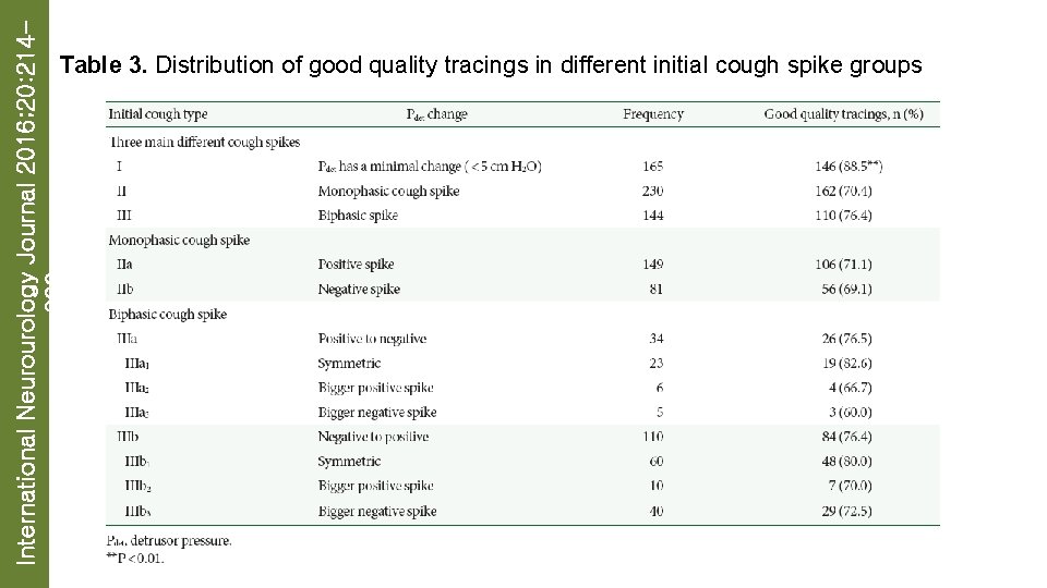 International Neurourology Journal 2016; 20: 214223 Table 3. Distribution of good quality tracings in
